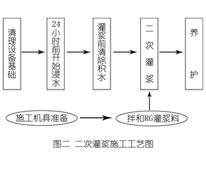 三原灌浆料施工工艺—文字完整版
